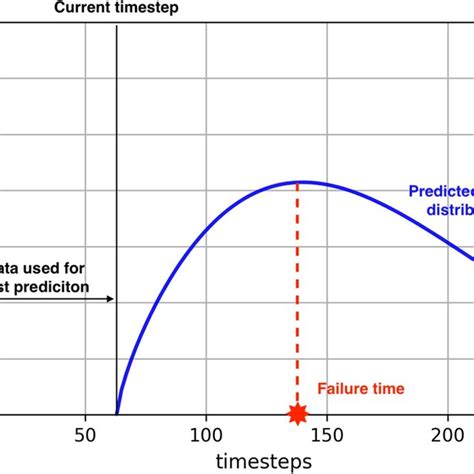 Image result for Use Machine Learning to Predict Failure Distribution Parameters