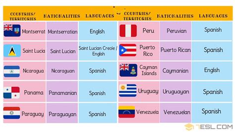 North, Central, South American Countries with Languages, Nationalities & Flags - 7 E S L ...