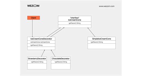 Software Development and Design Pattern 的图像结果