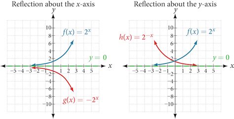 Image result for Reflection Over Y-Axis Exponential