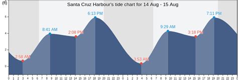 Santa Cruz Harbour's Tide Charts, Tides for Fishing, High Tide and Low ...