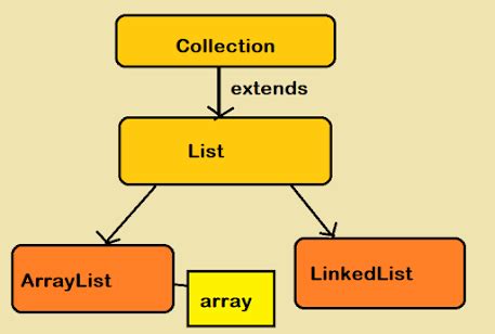Image result for Empty ArrayList Java