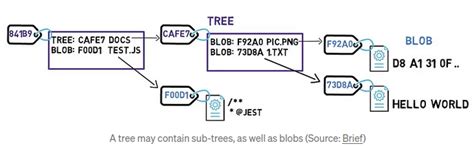 Git Internals Explained | Aswin Benny | Blog