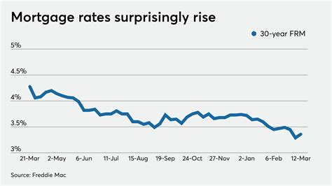 Mortgage Rates Average Now at Sandra Moody blog