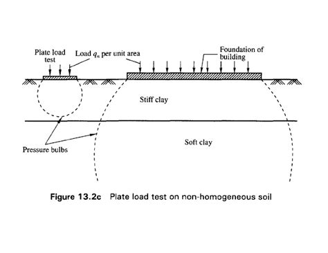 Image result for Routine Plate Load Test