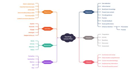 Image result for Mind Map Lesson Plan