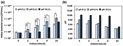 Image result for Enterococcus Chlorination