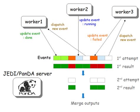 Image result for How Event Processing Work