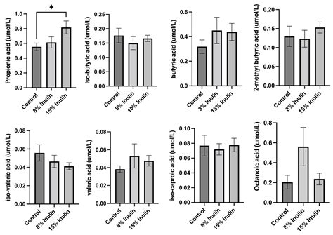 Dietary Supplementation of Inulin Contributes to the Prevention of ...