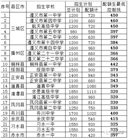 贵州遵义赤水一中中考录取分数线