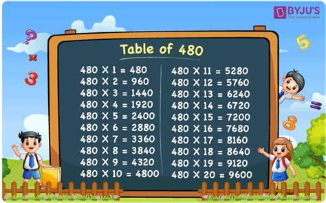 Multiplication Table for the Number 480 or 20 Times Table for 480.