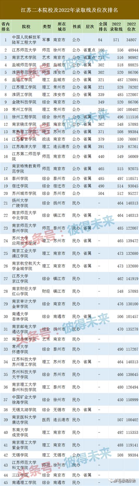 45所江苏二本院校排名汇总，录取最高超本科批控制线127分 - 知乎