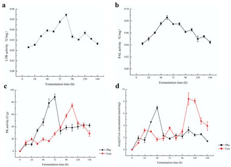 Analysis of the Formation of Characteristic Aroma Compounds by Amino ...