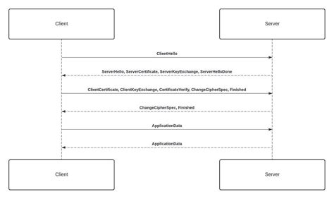 Image result for Setting Up a Mutual Authentication TLS Secure Connection