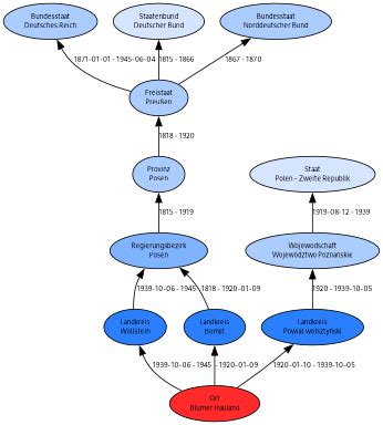 Blumer Hauland – GenWiki