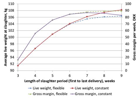 Average live weight at slaughter and gross margin per week under ...