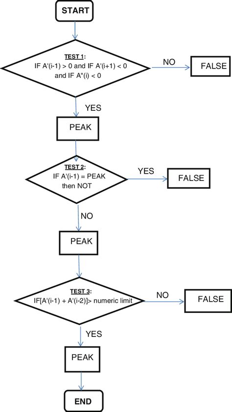 Image result for Algorithm Steps