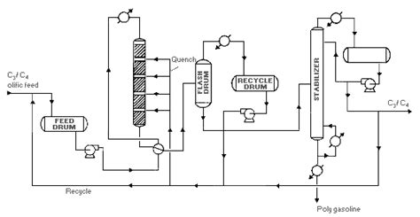 Image result for Process of Polymerization Flow Chart