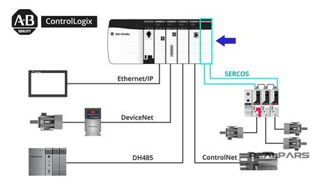 An Introduction to Allen-Bradley PLC | Rockwell Automation - RealPars