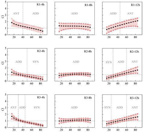 Key Component Analysis of the Time Toxicity Interaction of Five ...