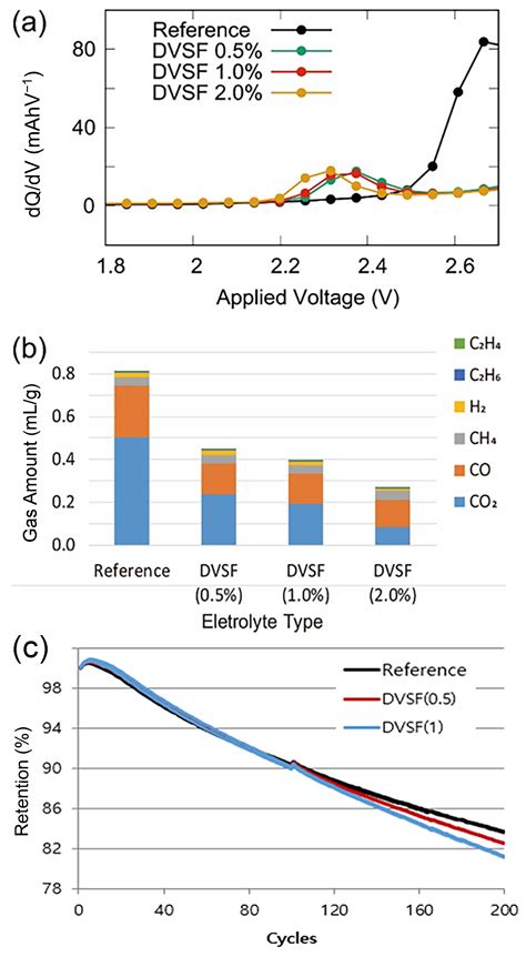 Controlling Gas Generation of Li-Ion Battery through Divinyl Sulfone ...