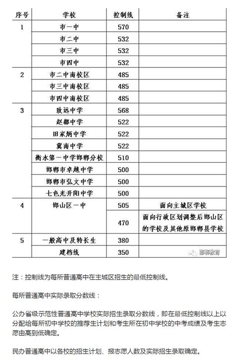 2022年河北邯郸中考成绩查询时间、方式及入口【7月3日起】