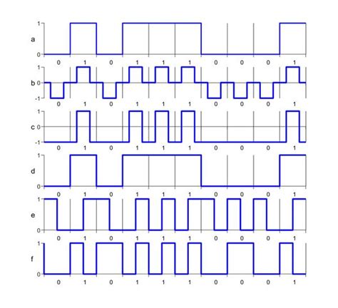 Image result for Manchester Code Tutorial