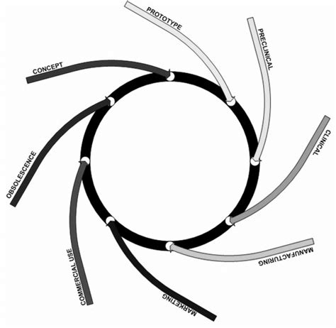 Image result for Medical Device Life Cycle Example