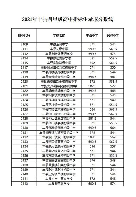 徐州四星级高中录取分数线2021- 本地宝