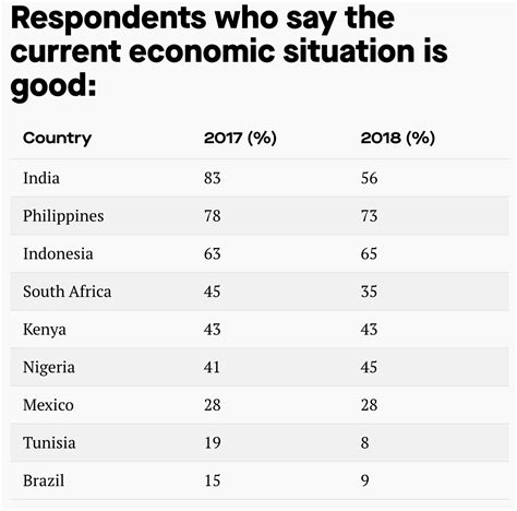 Indian economy: 66% of Indians believe their children will be richer ...
