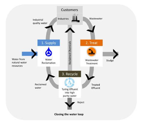 Zero Liquid Discharge: Outlook for Indian Industry ...