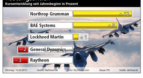 Rüstungsaktien seit Jahresbeginn: Northrop, BAE, Lockheed Martin ...