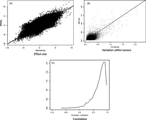 Image result for RNA-Seq vs Microarray