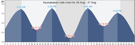 Kaunakakai's Tide Charts, Tides for Fishing, High Tide and Low Tide ...