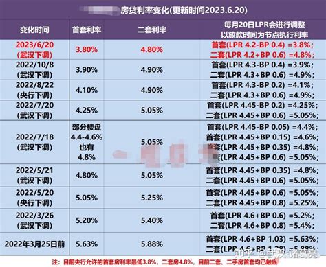 武汉房贷利率下调 即日起按首套房5.2%、二套房5.4%执行凤凰网湖北_凤凰网