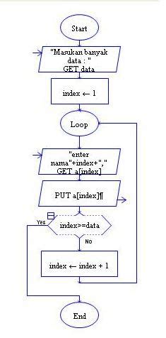 Flowchart Array Dan String 的图像结果