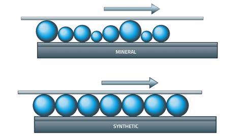 BPCL Blog - SYNTHETIC OILS - FINDING THE REAL ONE