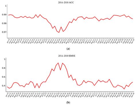 High Precision Sea Surface Temperature Prediction of Long Period and ...