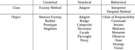 Image result for Java EE 5 Patterns
