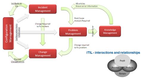 ITIL Environment Explained 的图像结果