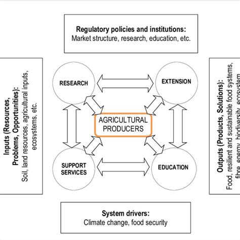 Agricultural Technology Diffusion Model 的图像结果