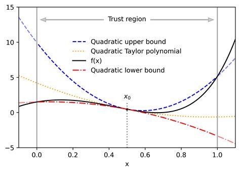 Beyond automatic differentiation