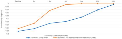 Evaluating the Efficacy of Topical Tacrolimus Alone and in Combination ...