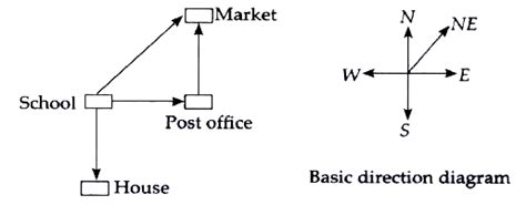 The post office is to the east of the school while my house is to the ...