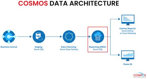 Cosmos D&B Data Modeling 的图像结果