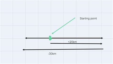 Babulal goes 20 kilometre towards east from a point a to the point B ...