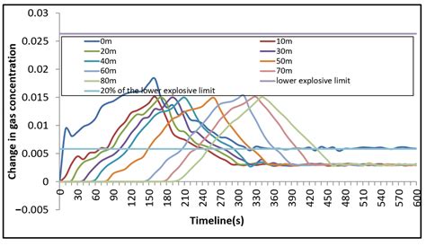 Simulation Study on Gas Leakage Law and Early Warning in a Utility Tunnel