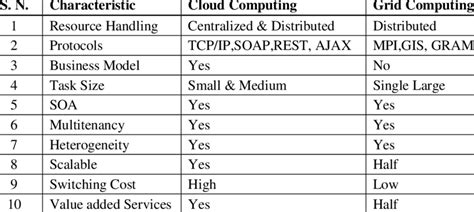 Image result for Cloud Computing Comparison