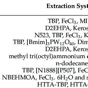 Image result for Solvent Extraction Lithium