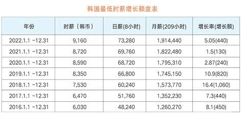 韩国的工资-韩国劳务